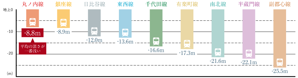 地上から改札までの距離が短い東京メトロ丸ノ内線