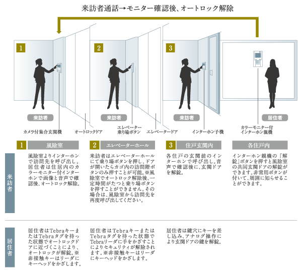 オートロックシステム