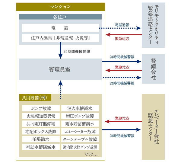 24時間セキュリティシステム