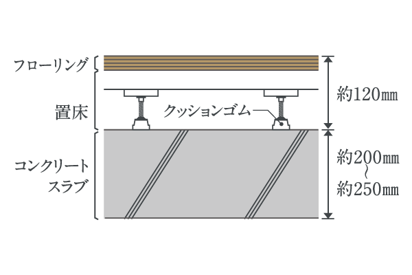 二重床・二重天井