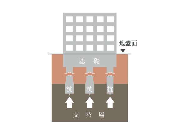 基礎構造