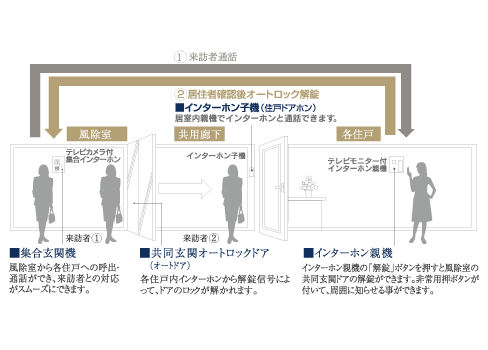 オートロックシステム図