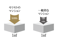 高強度のコンクリート