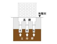 安全な基礎構造