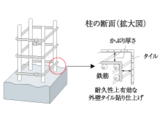 コンクリートの耐久性