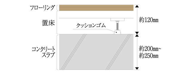 床コンクリート厚み