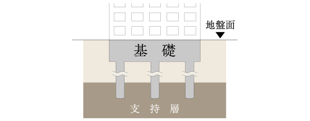 基礎構造