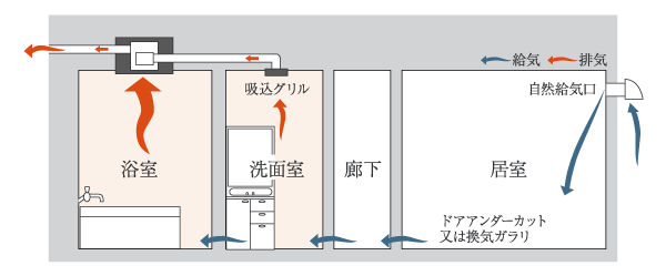 24時間低風量換気システム