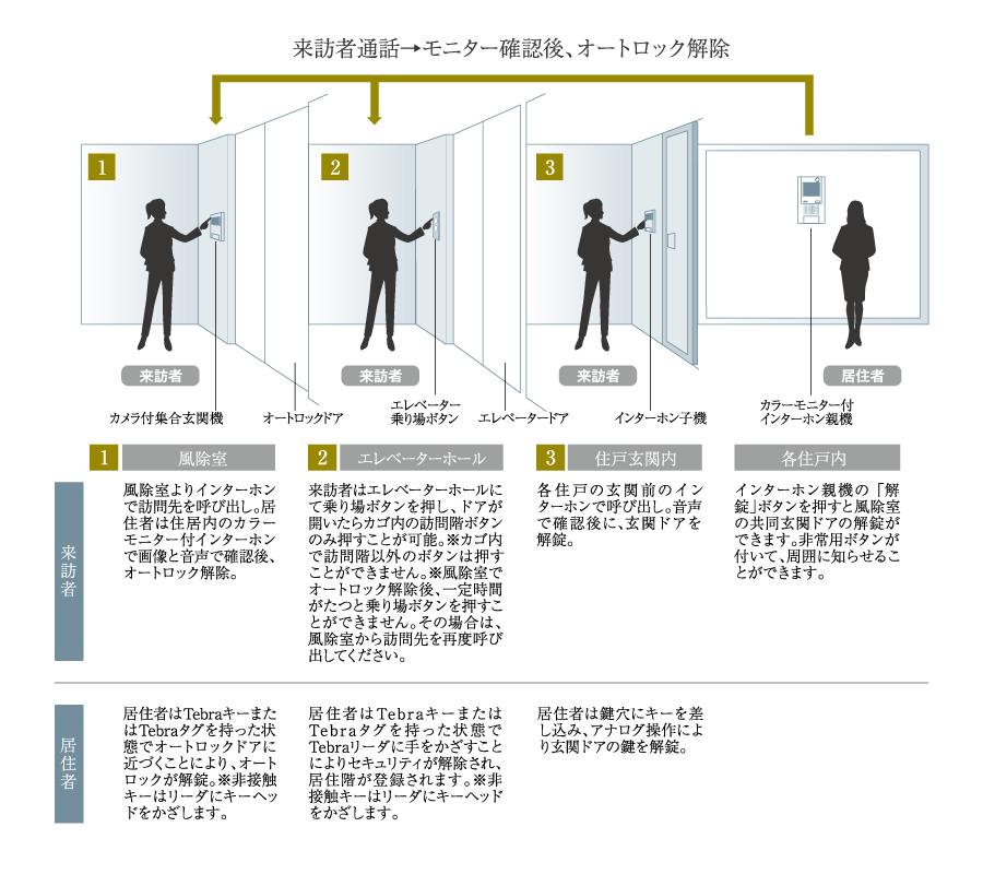 オートロックシステム