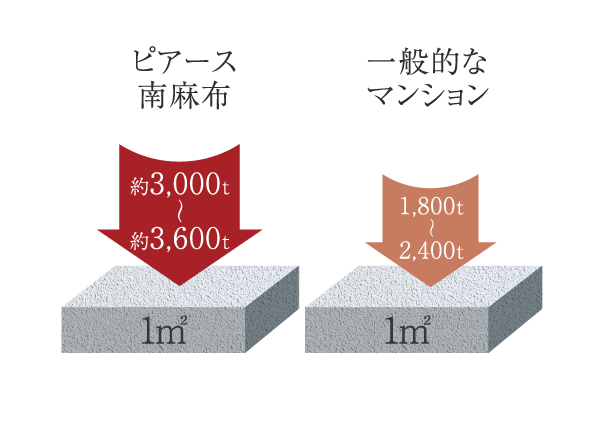 高い強度の100年コンクリート